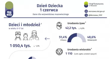 W Polsce Międzynarodowy Dzień Dziecka obchodzony jest od 1950 r. w dniu 1 czerwca.
